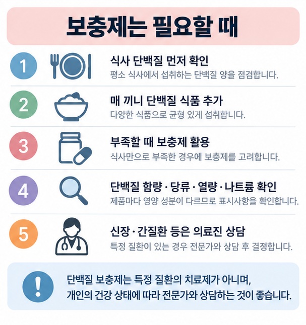 식사량 확인 매 끼니 단백질 식품 추가 보충제는 부족할 때 활용 제품 성분 확인 질환 시 상담 순서의 체크리스트 이미지