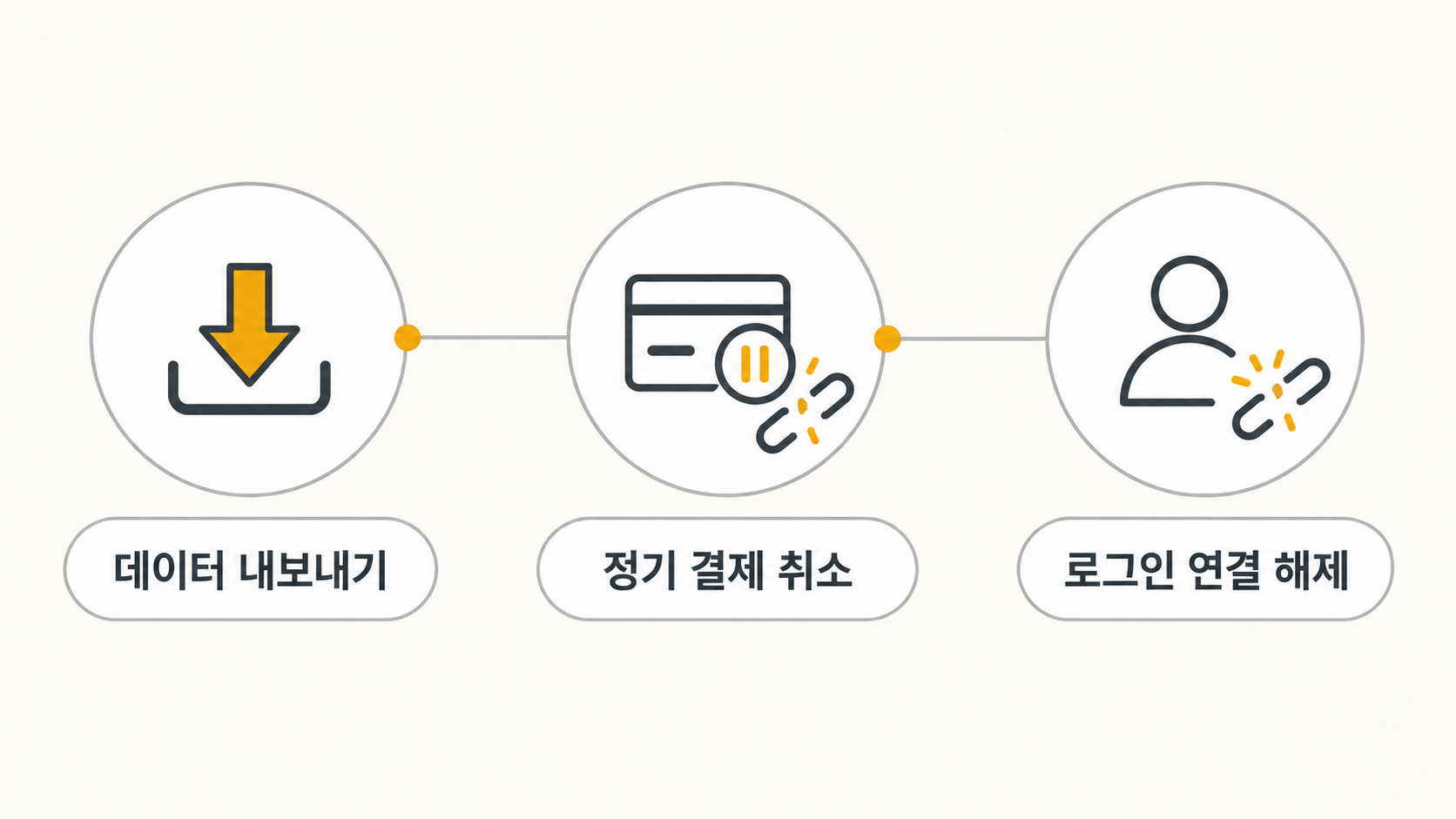 삭제 전 준비 세 단계