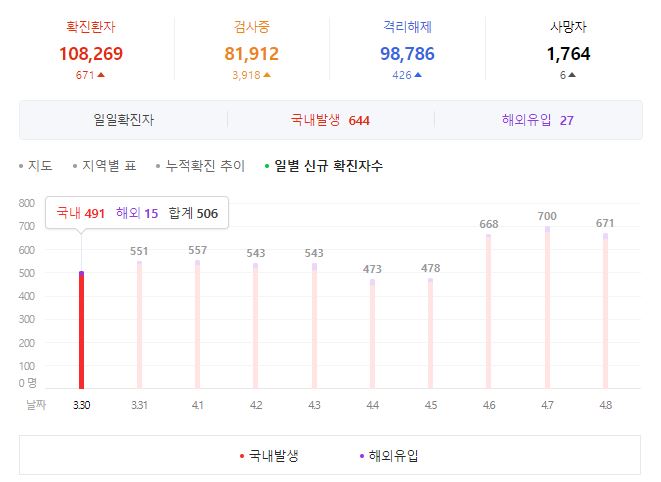 코로나 확진자 수