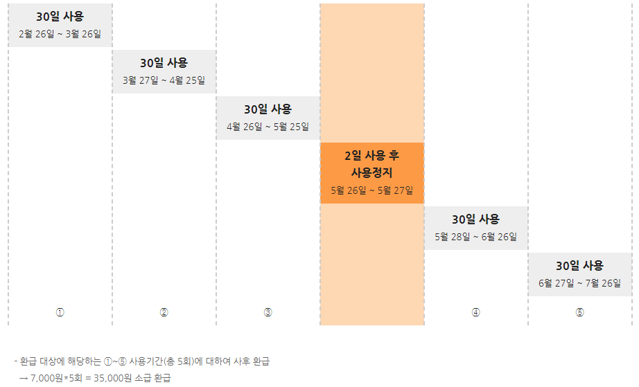 기후동행카드 환급 혜택 예시