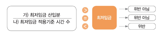 최저임금 준수여부 판단