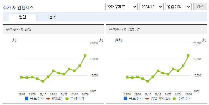 에프엔에스테크_컨센서스