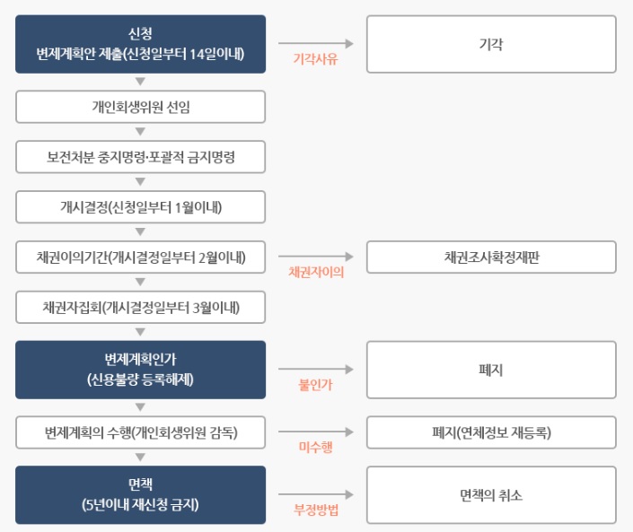 24년-개인회생-신청방법-자격-절차-면책-총정리