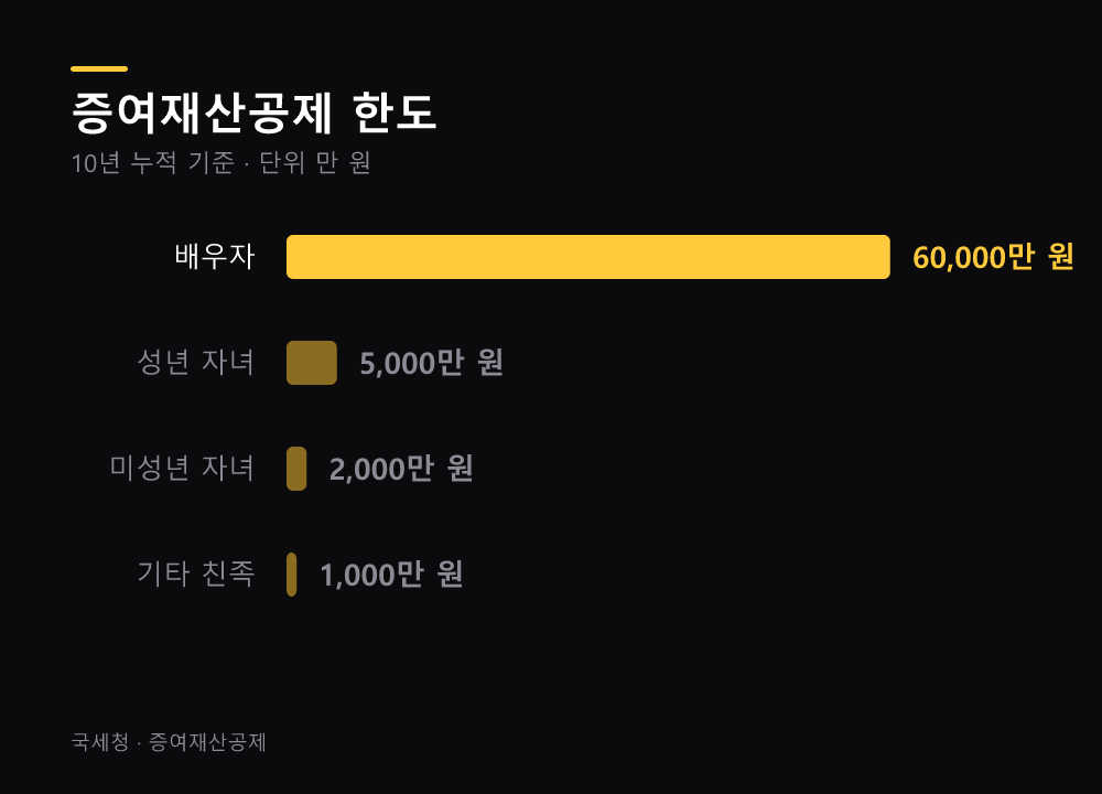 증여재산공제 한도