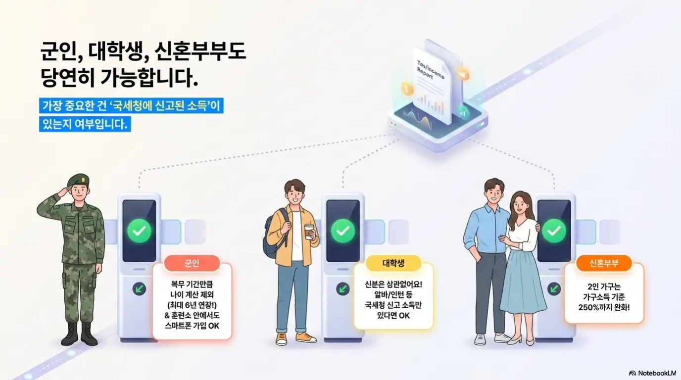 청년미래적금 가입조건: 청년미래적금에 군인 대학생 신혼부부도 가입 가능함을 보여주는 이미지. 핵심은 국세청에 신고된 소득 여부이며 군인은 복무 기간만큼 나이 계산 제외 대학생은 신고 소득만 있으면 가능 신혼부부 2인 가구는 가구소득 250%까지 완화됨을 설명한다.