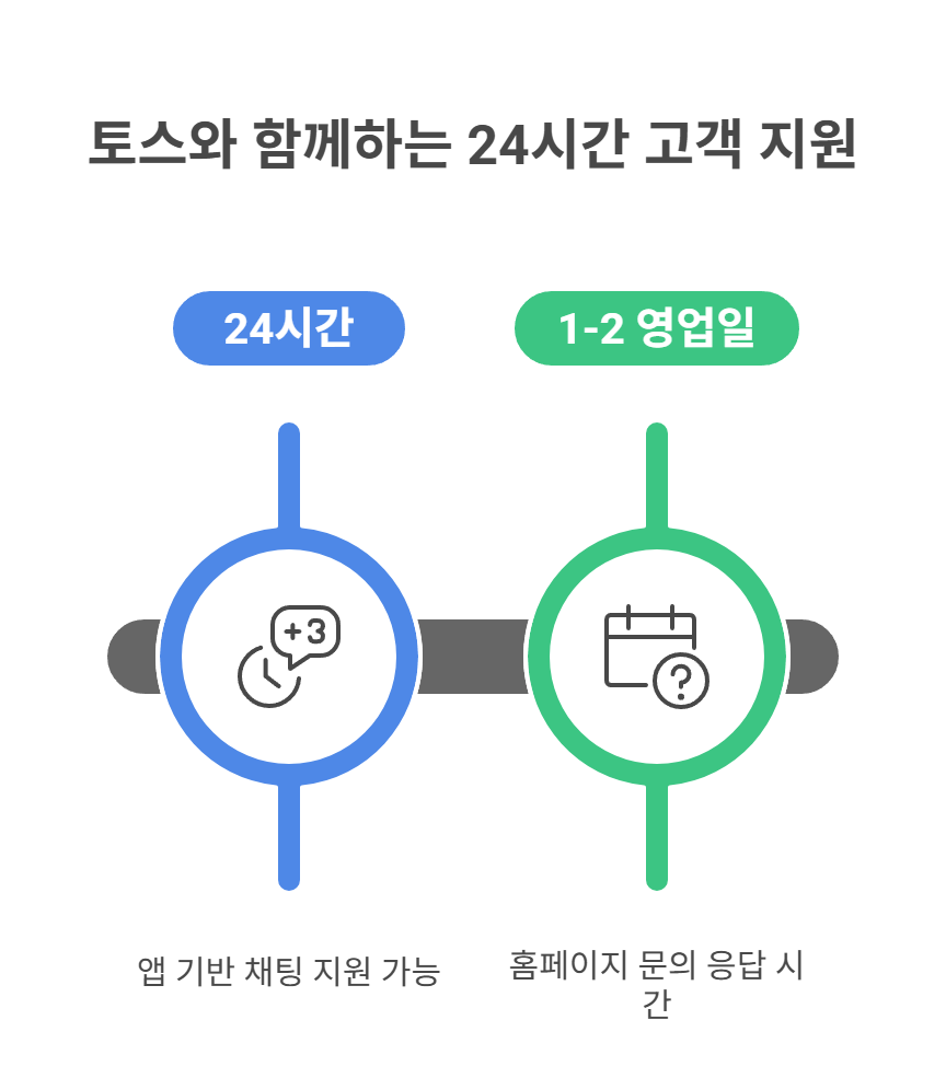 그래도 안 될 땐? 토스 고객센터 활용법