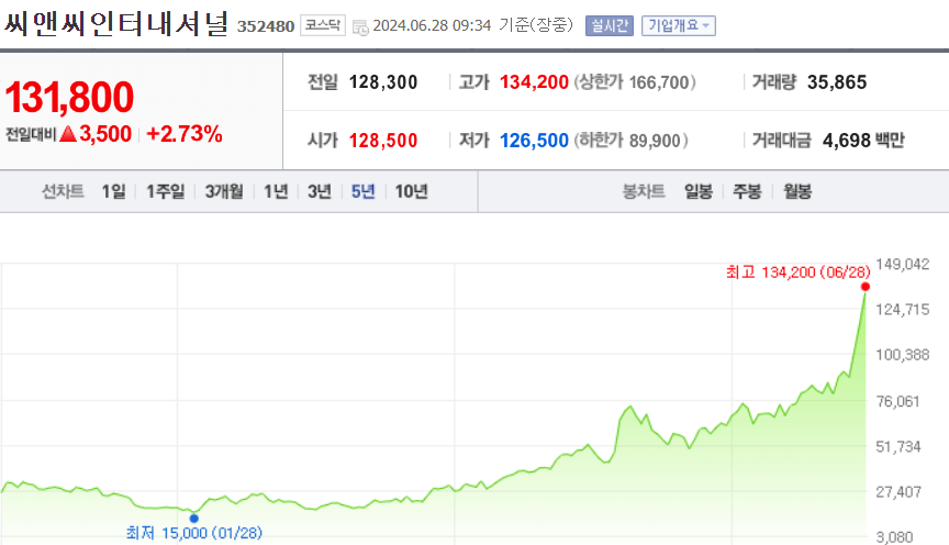 씨앤씨인터내셔널 주가