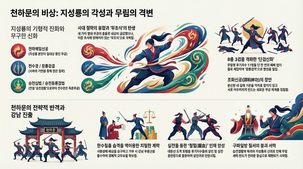 지성룡의 기형적 진화와 무구한 신화