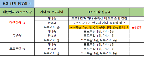 카타르-월드컵-H조-16강-경우의-수