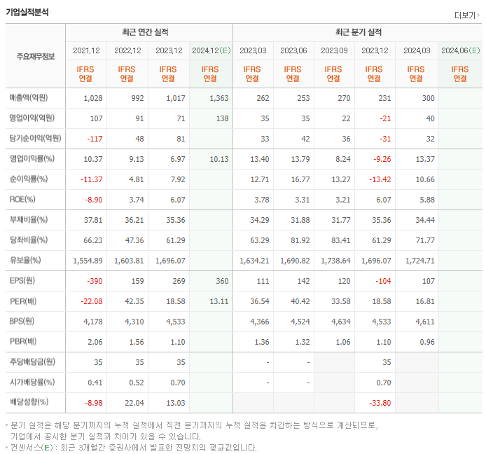 현대바이오랜드_실적