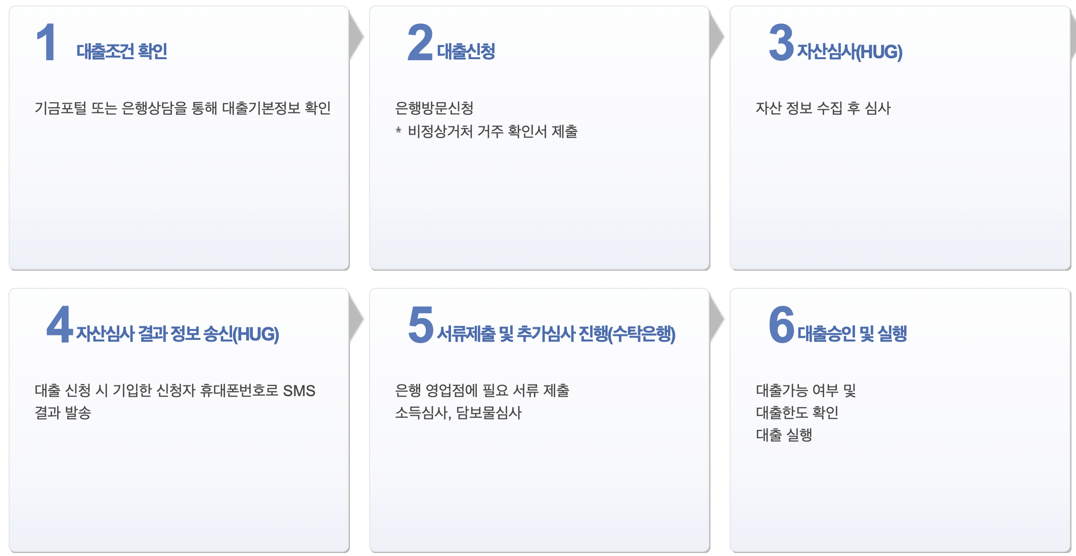 비정상거처-이주지원-버팀목-신청-절차