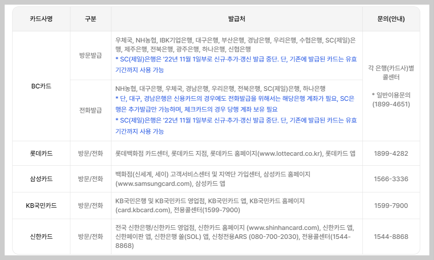 카드사별 발급처