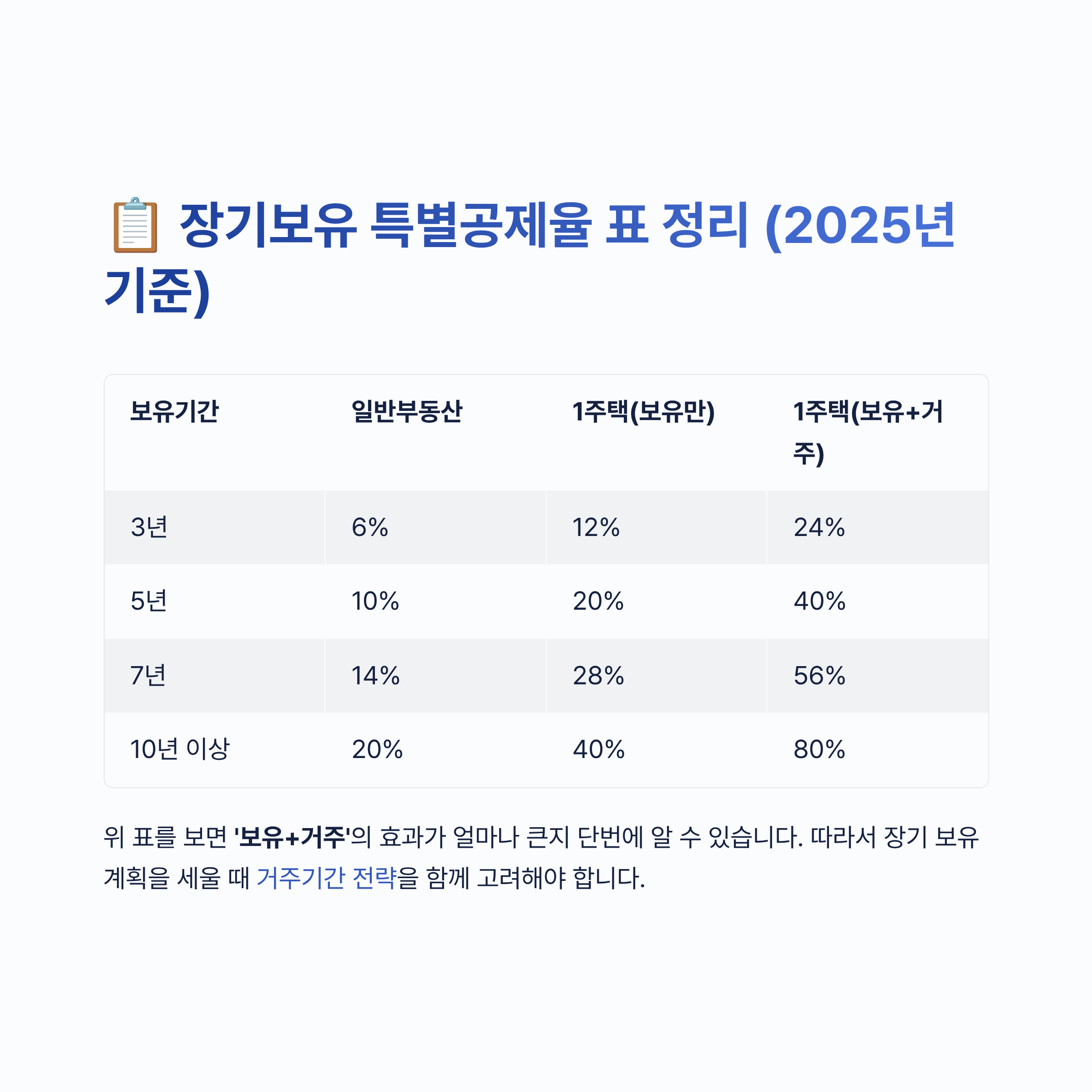 장기보유 특별공제율 알아보기