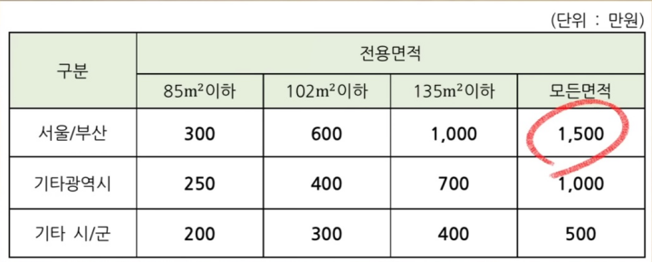 청약 예치금 기준