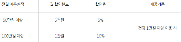 전월 이용실적별 할인율