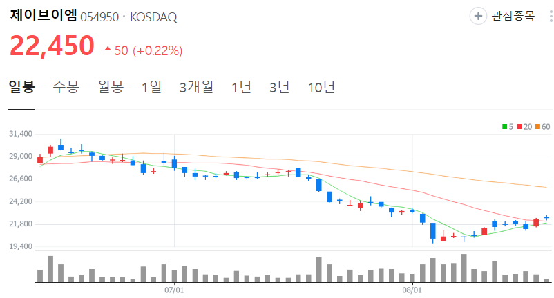 제이브이엠-주가-일봉