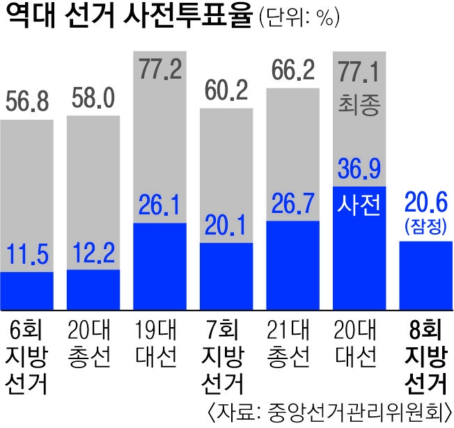 대통령 사전투표율