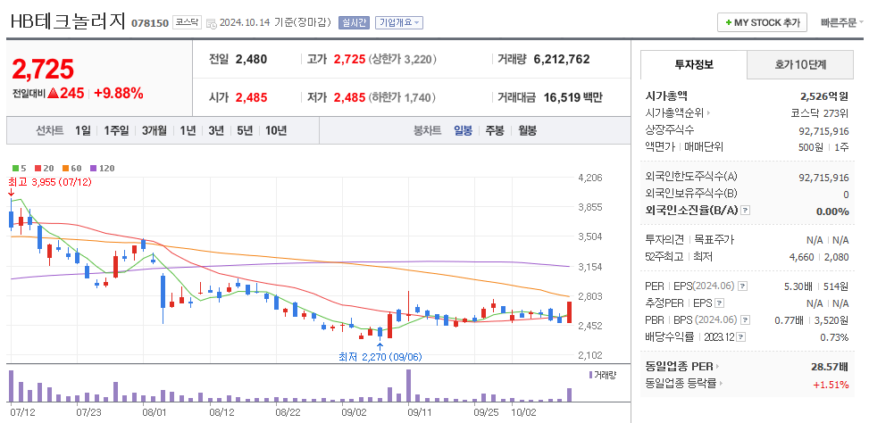 HB테크놀러지 일봉차트
