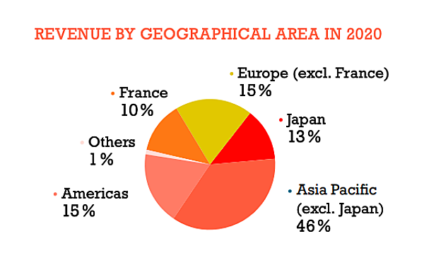 에르메스-국가별-구성비-차트