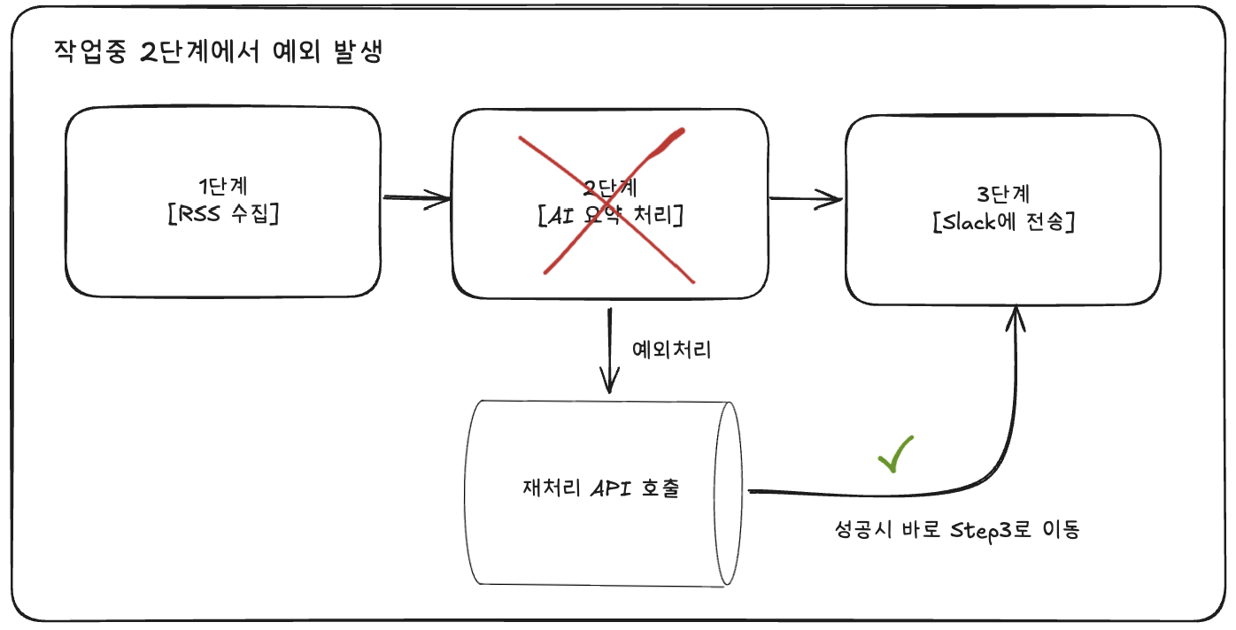 재처리를 통해 에러 복구시간 단축