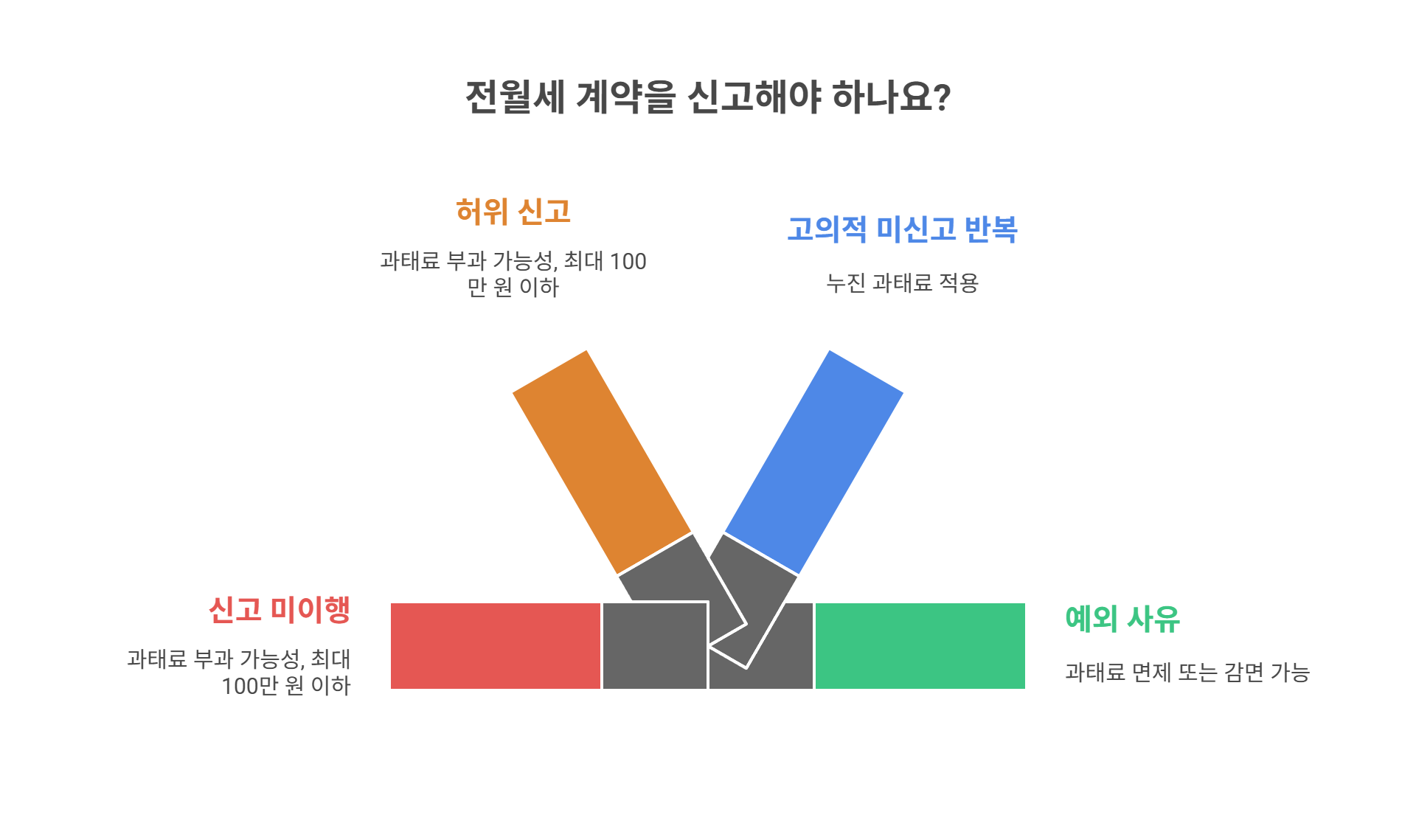 신고 안 하면 과태료? 벌칙 기준은?