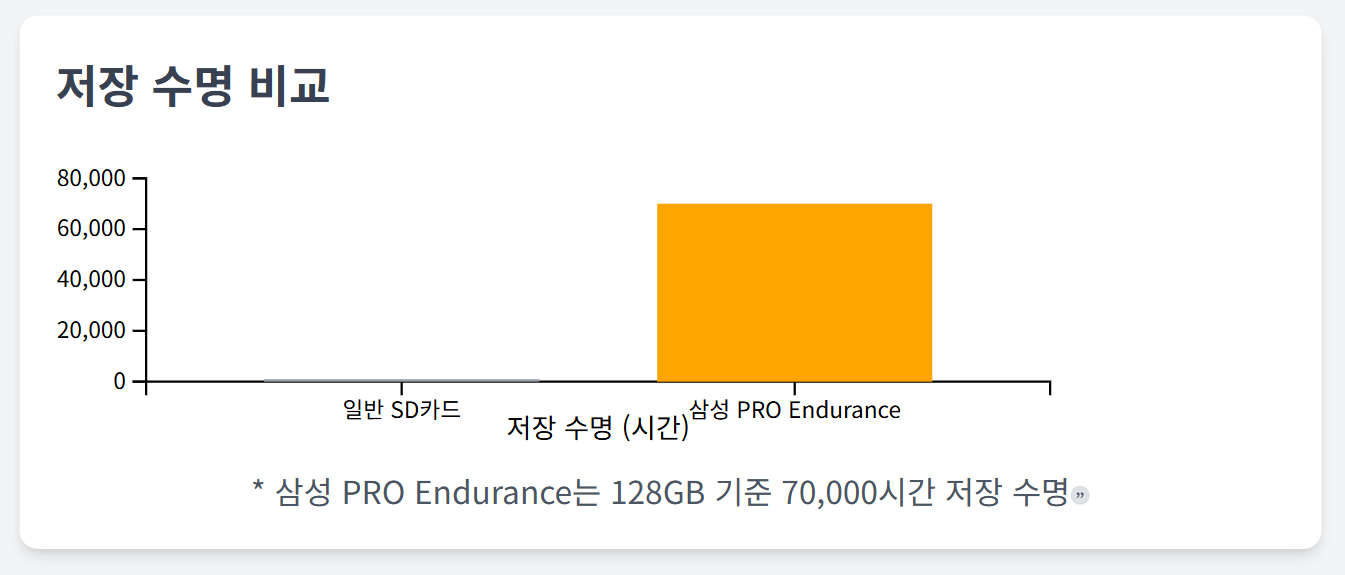 블랙박스SD카드