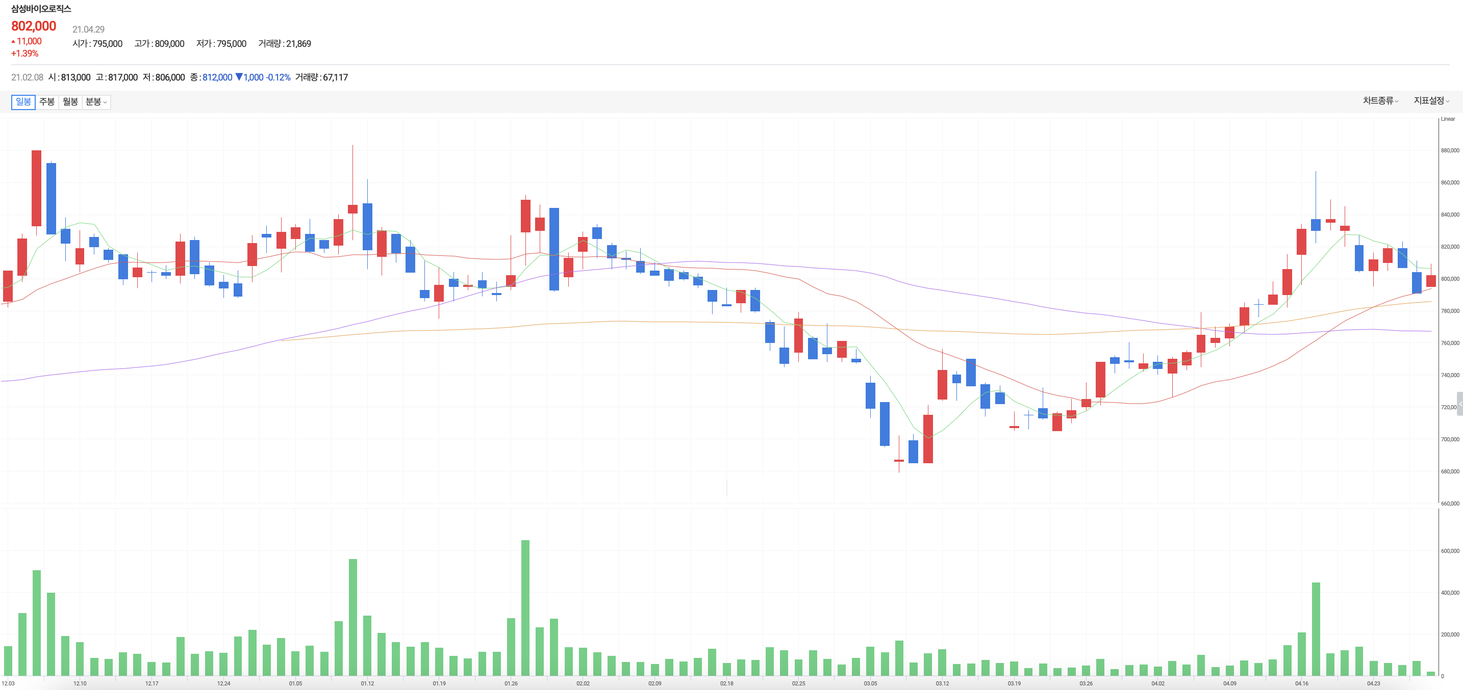 삼성바이오로직스 주가흐름