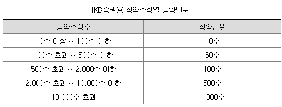 KB증권 청약단위