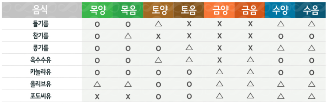 8체질 섭생표(기름)