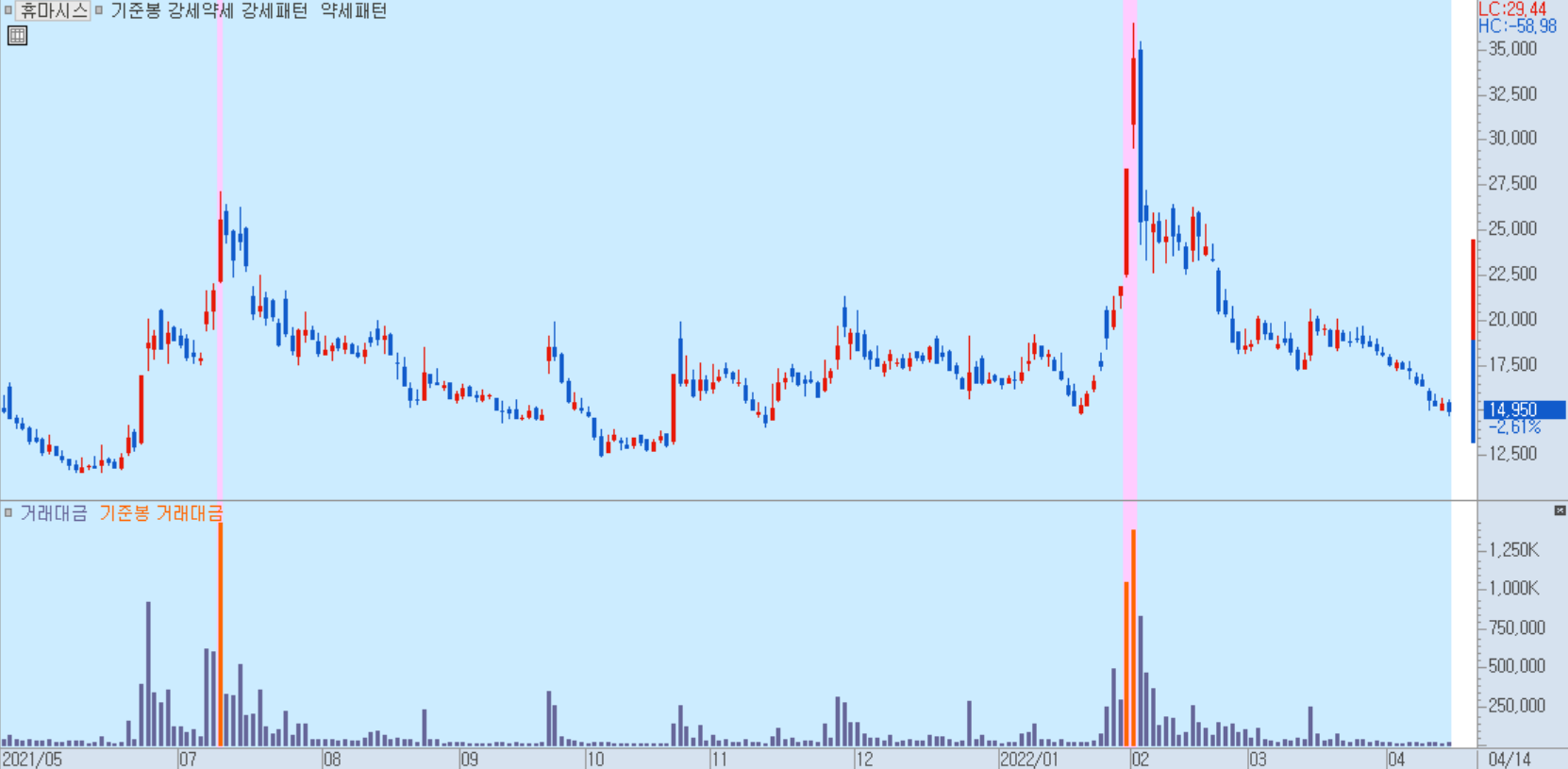강세약세 동시 설정 차트