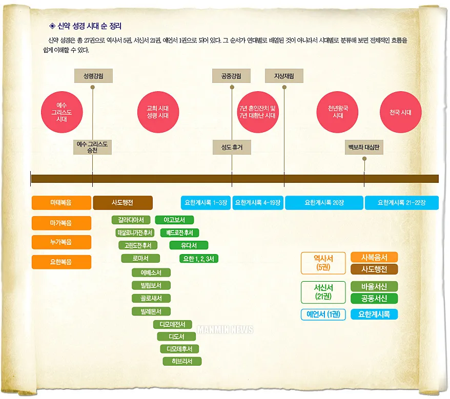 신약성경 순서 총 장수 기록연대 장수_3