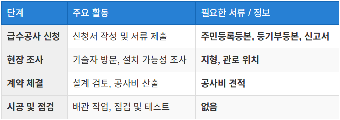공사 진행 절차