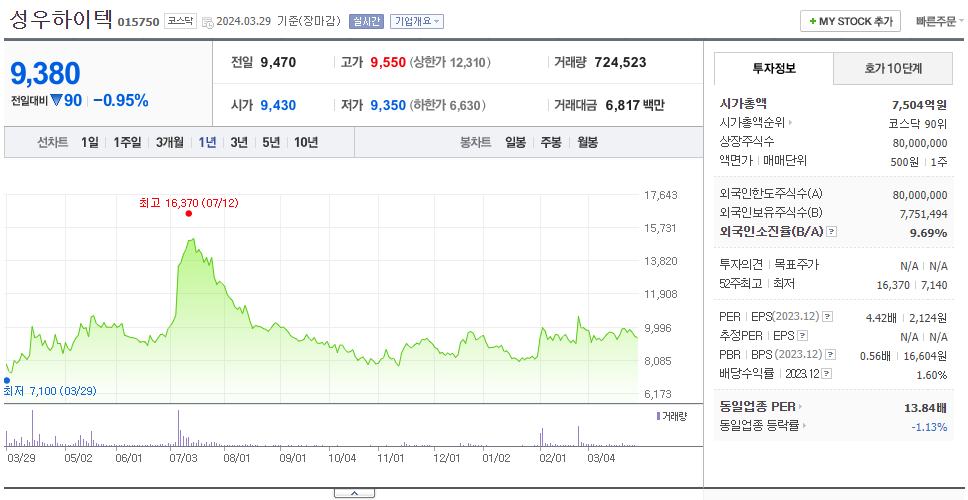 성우하이텍_주가