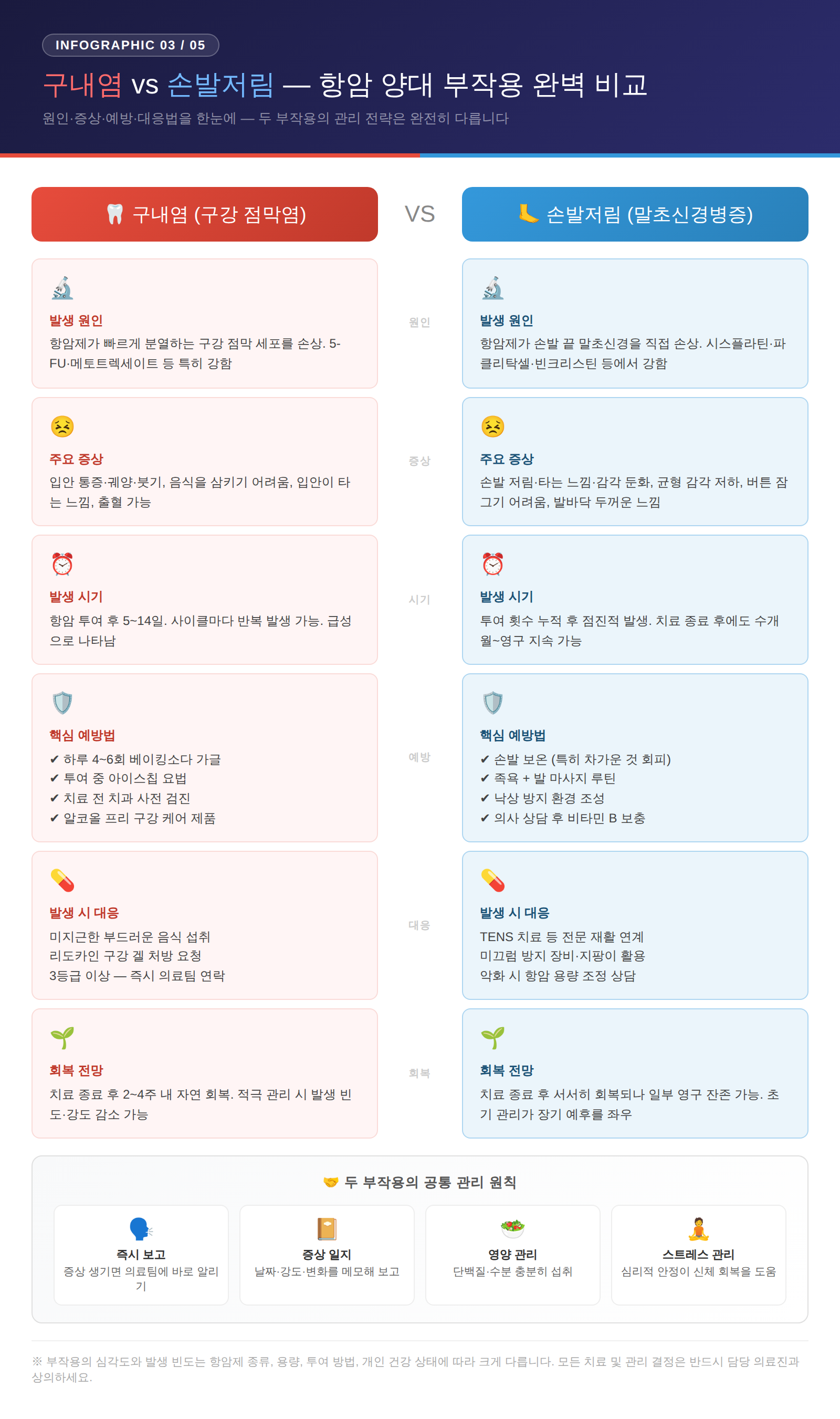 항암 부작용 구내염 손발저림 비교 가이드