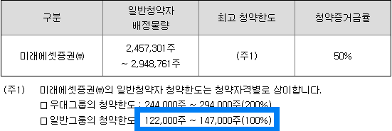 미래에셋증권 청약한도
