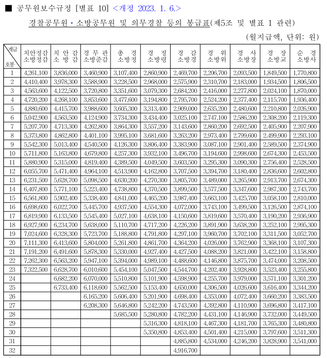 경찰공무원 봉급표