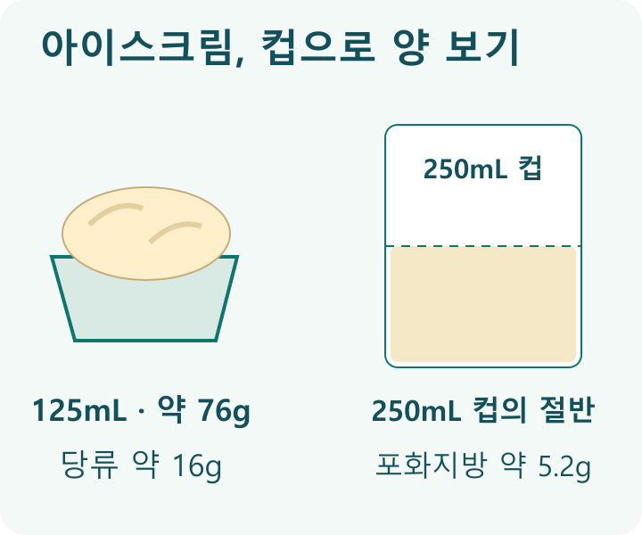 아이스크림을 컵에 덜어 보기; 먹는 양: 250mL 컵 절반인125mL&middot;약76g; 성분: 당류16g&middot;포화지방5.2g 참고값