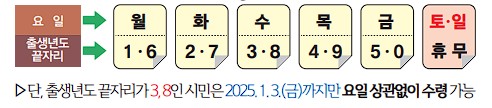 정읍 민생회복지원금 신청 5부제