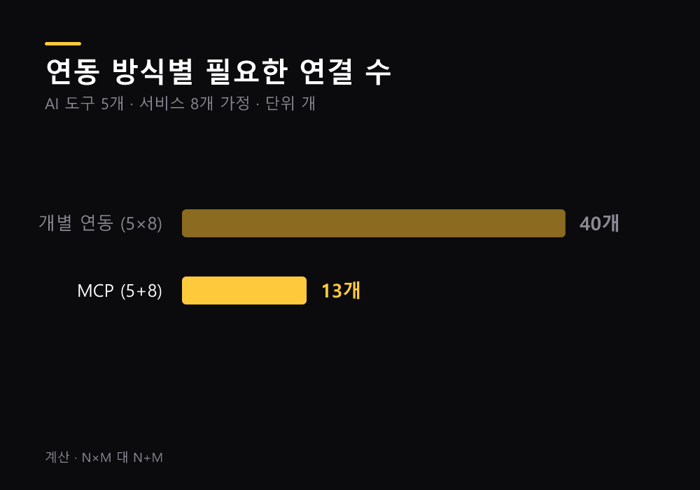 MCP가 줄이는 연동 수