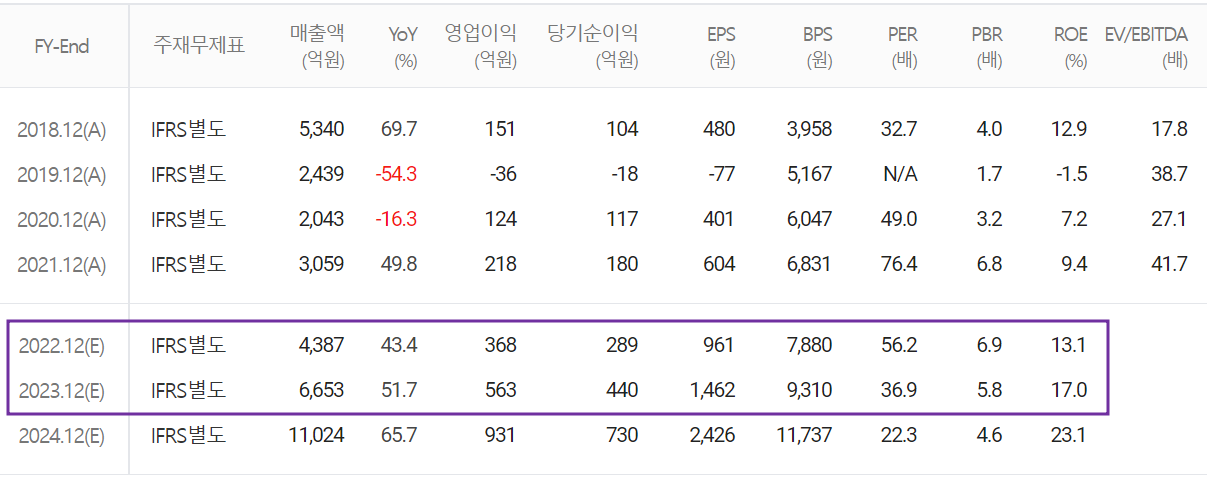 코스모신소재 - 컨센서스(2022.05)