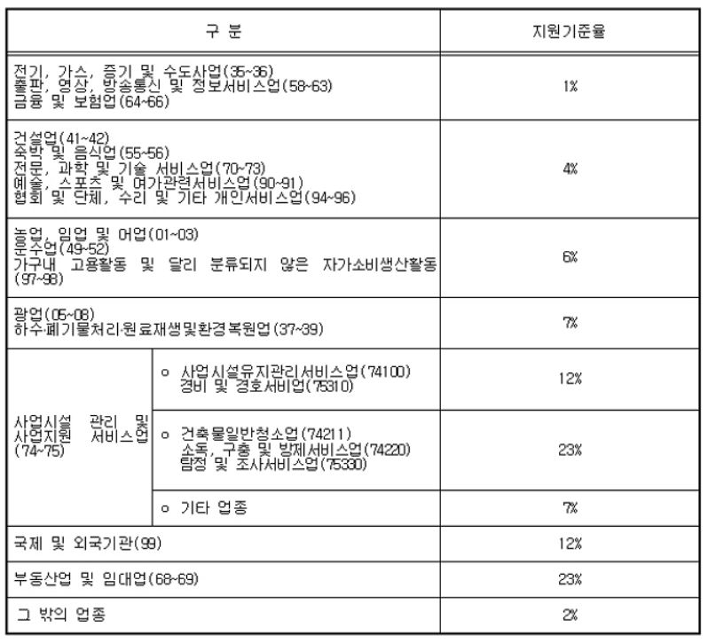 고령자 고용지원금