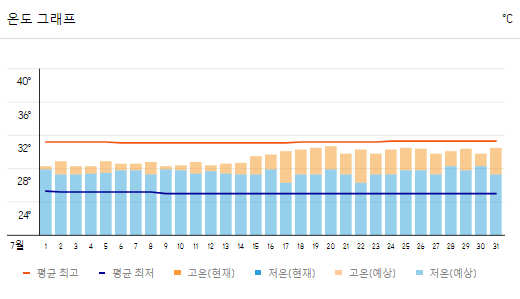 필리핀 7월 날씨(세부, 보홀, 보라카이, 마닐라)와 옷차림