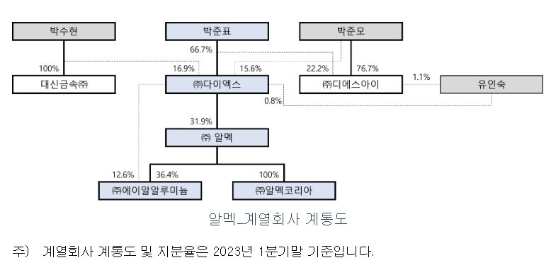 알멕 지배구조 현황