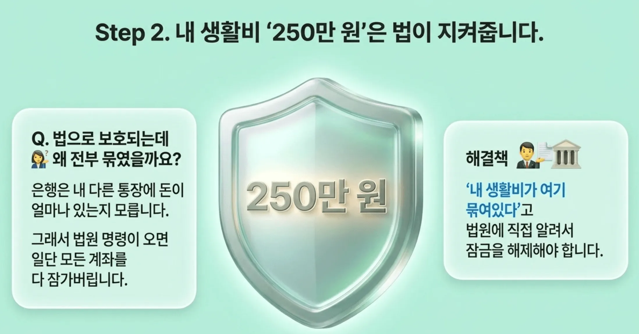 통장 압류 해제 방법: 통장 압류 시 2단계 대응법인 월 생활비 보호 제도를 설명하는 이미지입니다. 중앙에 '250만 원'이 적힌 든든한 은색 방패가 그려져 있습니다. 좌측에는 은행이 채무자의 타 계좌 잔액을 몰라 모든 계좌를 일괄 동결한다는 원인이, 우측에는 법원에 직접 '내 생활비가 여기 묶여있다'고 알려 잠금을 해제해야 한다는 구체적인 해결 방향이 제시되어 있습니다.