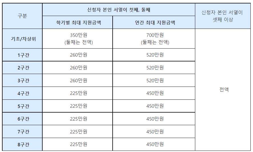 다자녀 혜택