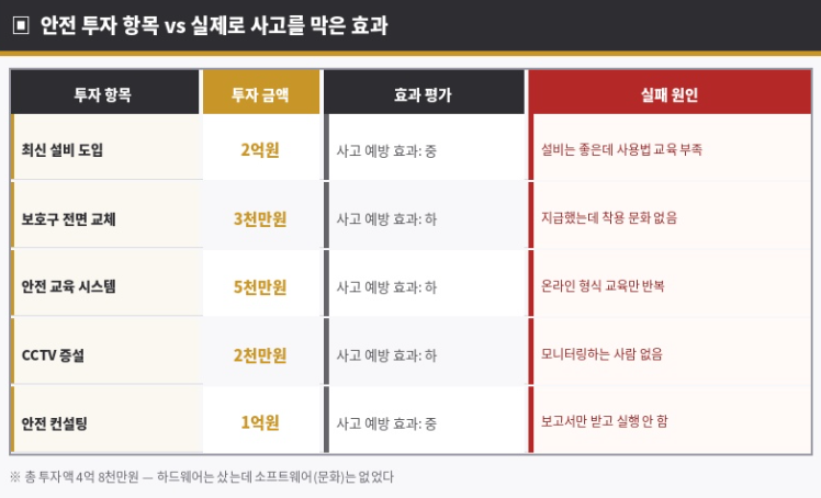 안전 투자 항목과 실제로 사고를 막은 효과 비교