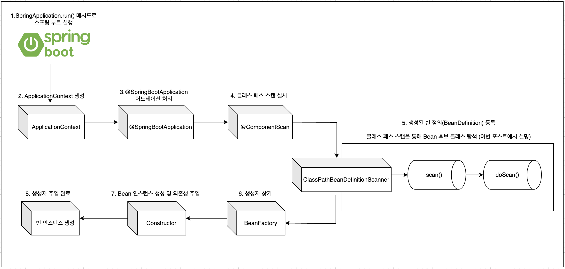 스프링부트의 생성자 주입 다이어그램