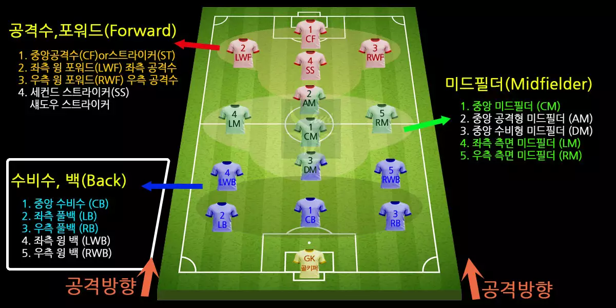 축구선수의 포지션
