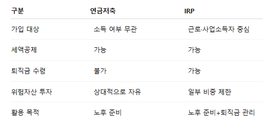 연금저축 vs IRP 차이점|어떤 계좌가 더 유리할까1