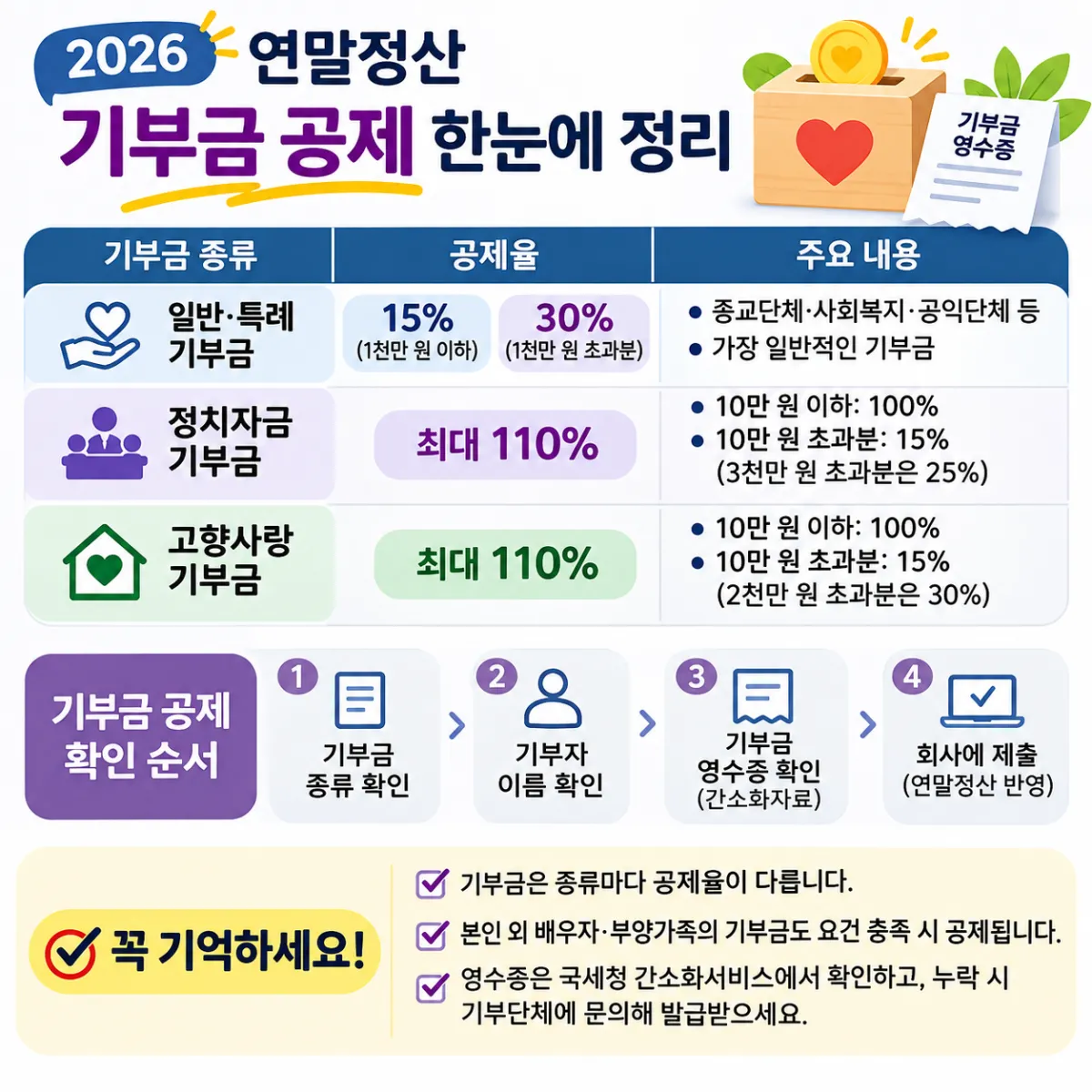 기부금 공제 확인 순서, 기부금 종류와 기부자 이름, 영수증을 확인한 뒤 회사에 제출